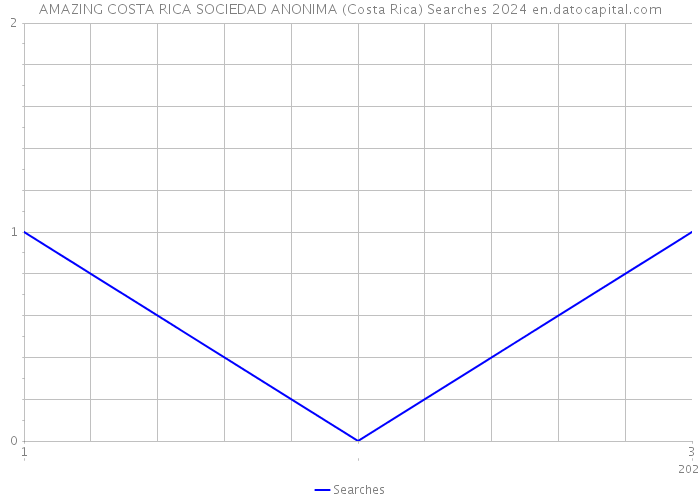 AMAZING COSTA RICA SOCIEDAD ANONIMA (Costa Rica) Searches 2024 
