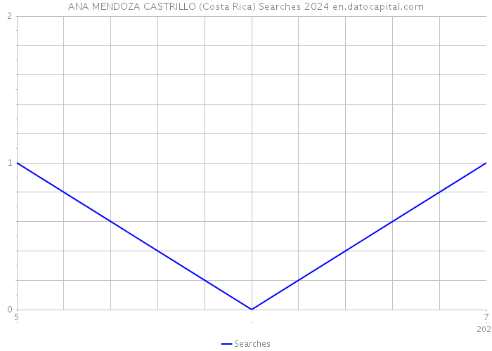 ANA MENDOZA CASTRILLO (Costa Rica) Searches 2024 