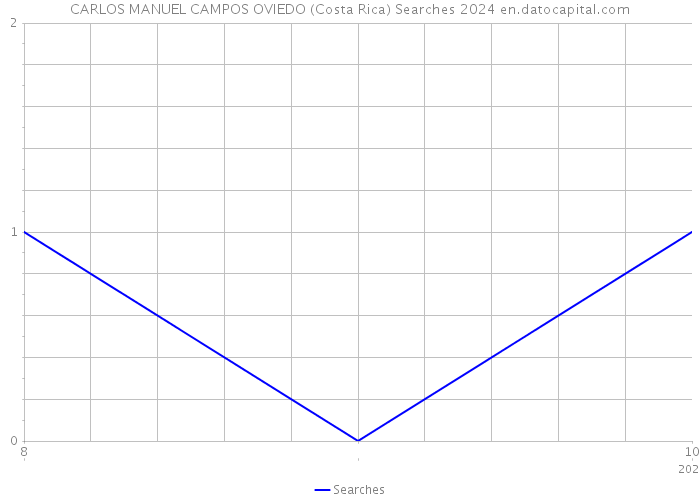 CARLOS MANUEL CAMPOS OVIEDO (Costa Rica) Searches 2024 