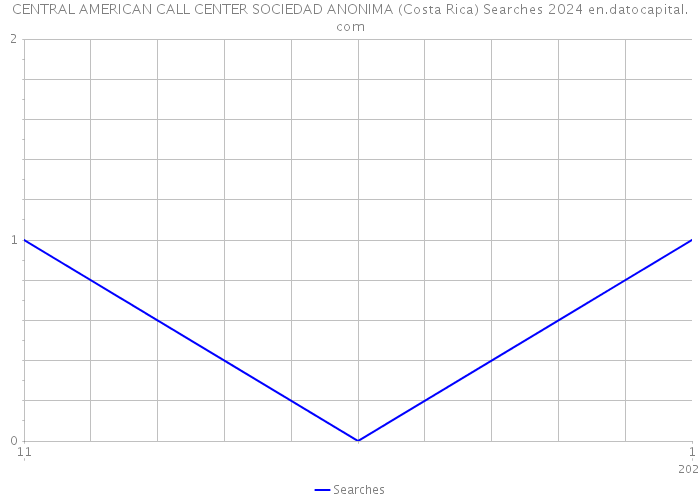 CENTRAL AMERICAN CALL CENTER SOCIEDAD ANONIMA (Costa Rica) Searches 2024 