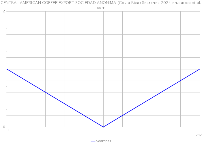 CENTRAL AMERICAN COFFEE EXPORT SOCIEDAD ANONIMA (Costa Rica) Searches 2024 
