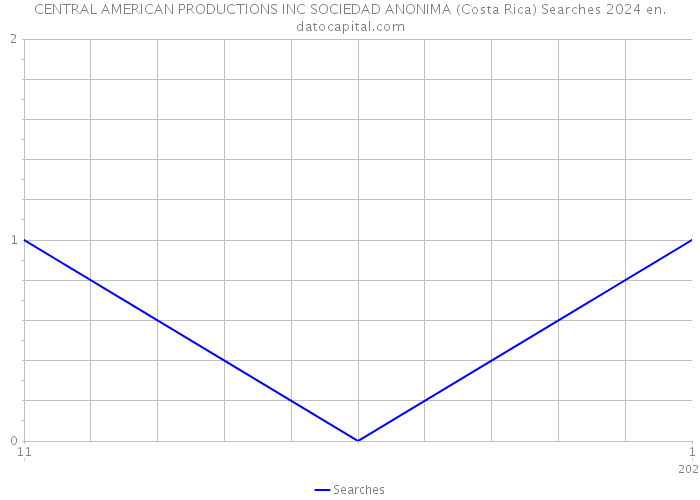 CENTRAL AMERICAN PRODUCTIONS INC SOCIEDAD ANONIMA (Costa Rica) Searches 2024 