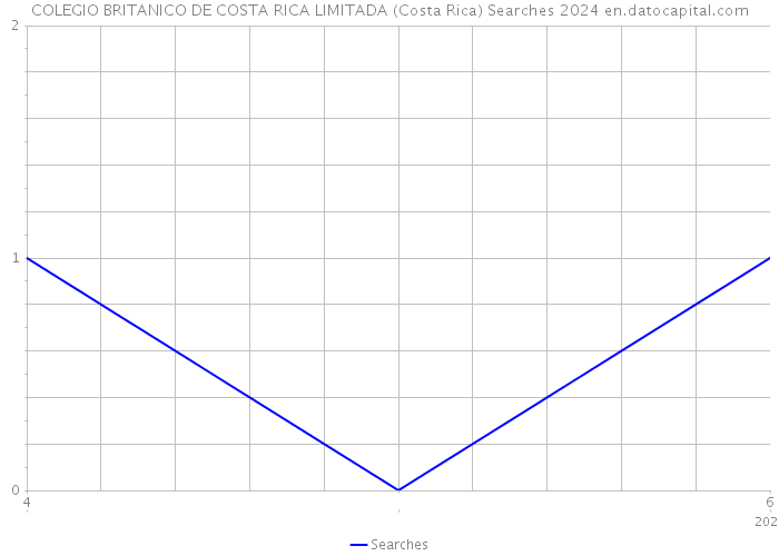 COLEGIO BRITANICO DE COSTA RICA LIMITADA (Costa Rica) Searches 2024 