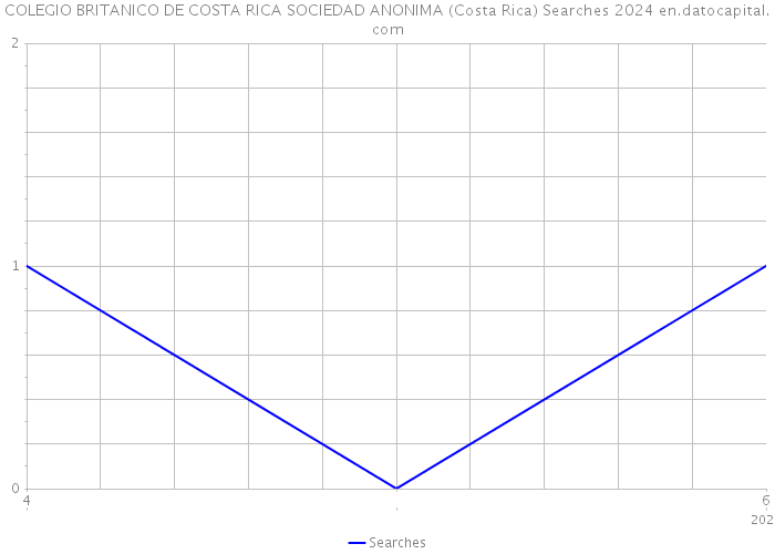 COLEGIO BRITANICO DE COSTA RICA SOCIEDAD ANONIMA (Costa Rica) Searches 2024 