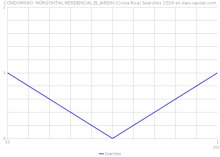 CONDOMINIO HORIZONTAL RESIDENCIAL EL JARDIN (Costa Rica) Searches 2024 
