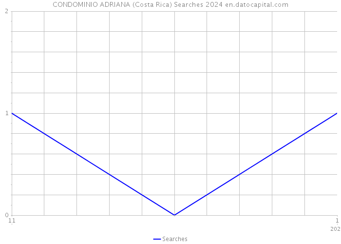 CONDOMINIO ADRIANA (Costa Rica) Searches 2024 