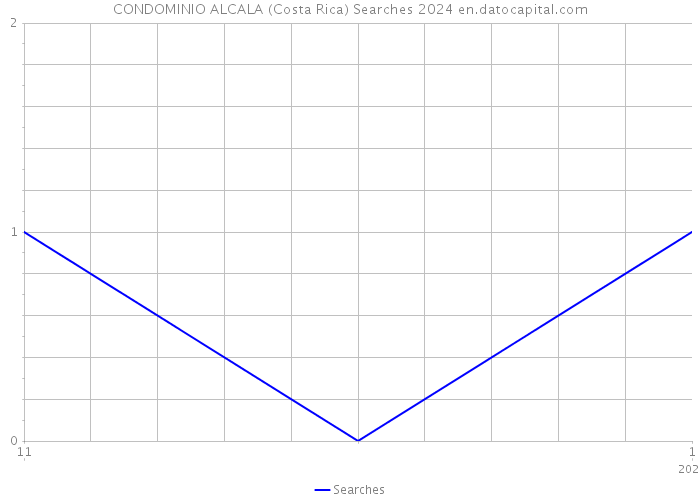 CONDOMINIO ALCALA (Costa Rica) Searches 2024 