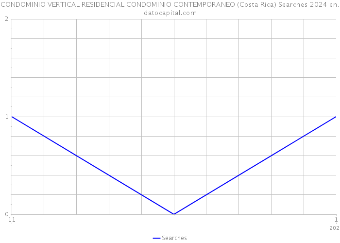 CONDOMINIO VERTICAL RESIDENCIAL CONDOMINIO CONTEMPORANEO (Costa Rica) Searches 2024 