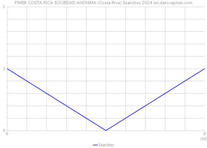FIMER COSTA RICA SOCIEDAD ANONIMA (Costa Rica) Searches 2024 