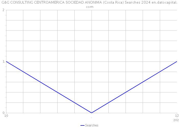 G&G CONSULTING CENTROAMERICA SOCIEDAD ANONIMA (Costa Rica) Searches 2024 
