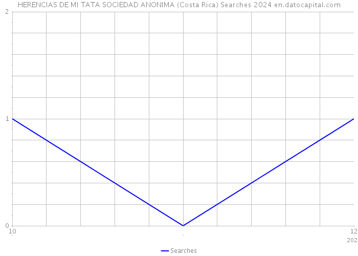 HERENCIAS DE MI TATA SOCIEDAD ANONIMA (Costa Rica) Searches 2024 