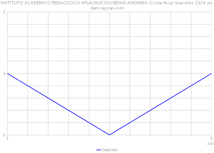 INSTITUTO ACADEMICO PEDAGOGICO APLAUSOS SOCIEDAD ANONIMA (Costa Rica) Searches 2024 