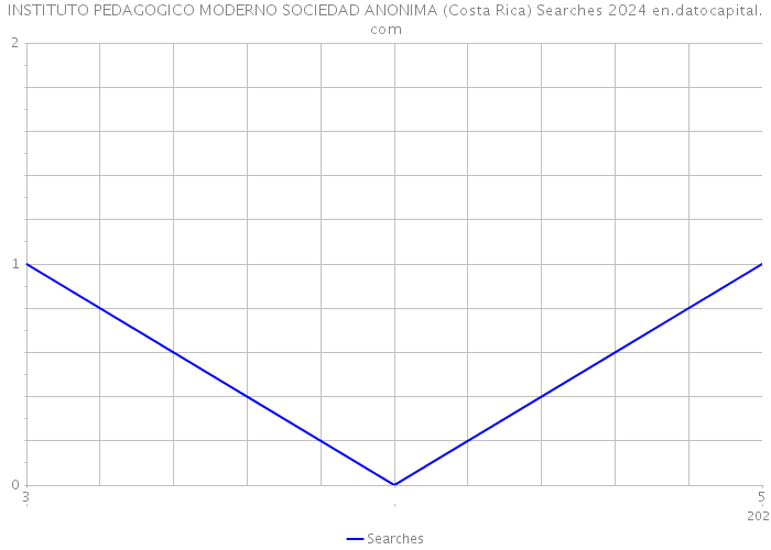 INSTITUTO PEDAGOGICO MODERNO SOCIEDAD ANONIMA (Costa Rica) Searches 2024 