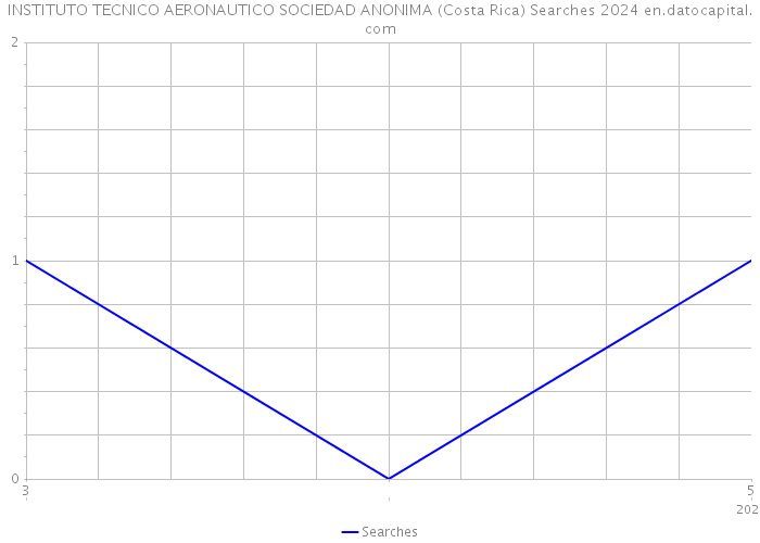INSTITUTO TECNICO AERONAUTICO SOCIEDAD ANONIMA (Costa Rica) Searches 2024 