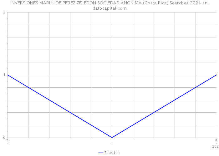 INVERSIONES MARLU DE PEREZ ZELEDON SOCIEDAD ANONIMA (Costa Rica) Searches 2024 