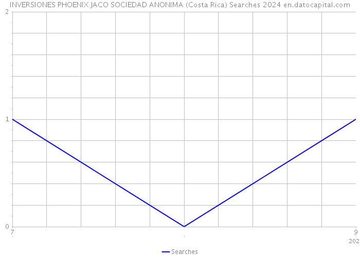INVERSIONES PHOENIX JACO SOCIEDAD ANONIMA (Costa Rica) Searches 2024 