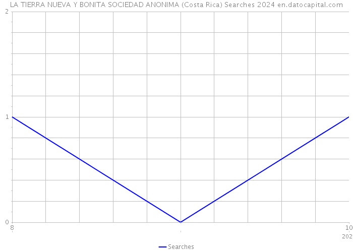 LA TIERRA NUEVA Y BONITA SOCIEDAD ANONIMA (Costa Rica) Searches 2024 