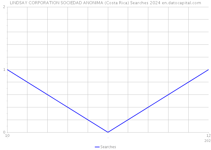 LINDSAY CORPORATION SOCIEDAD ANONIMA (Costa Rica) Searches 2024 