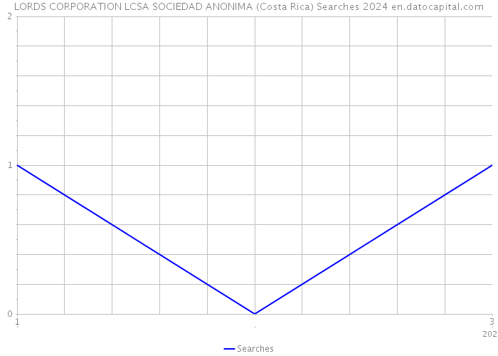 LORDS CORPORATION LCSA SOCIEDAD ANONIMA (Costa Rica) Searches 2024 