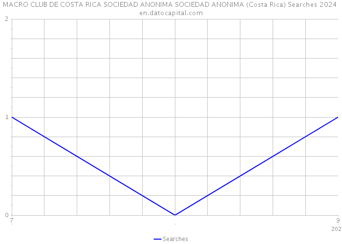MACRO CLUB DE COSTA RICA SOCIEDAD ANONIMA SOCIEDAD ANONIMA (Costa Rica) Searches 2024 