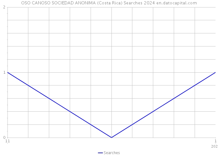 OSO CANOSO SOCIEDAD ANONIMA (Costa Rica) Searches 2024 