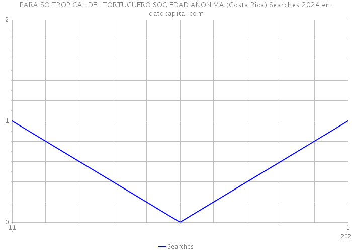 PARAISO TROPICAL DEL TORTUGUERO SOCIEDAD ANONIMA (Costa Rica) Searches 2024 