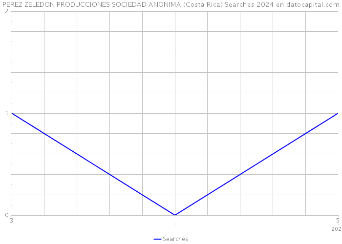 PEREZ ZELEDON PRODUCCIONES SOCIEDAD ANONIMA (Costa Rica) Searches 2024 