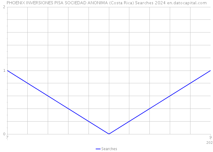 PHOENIX INVERSIONES PISA SOCIEDAD ANONIMA (Costa Rica) Searches 2024 