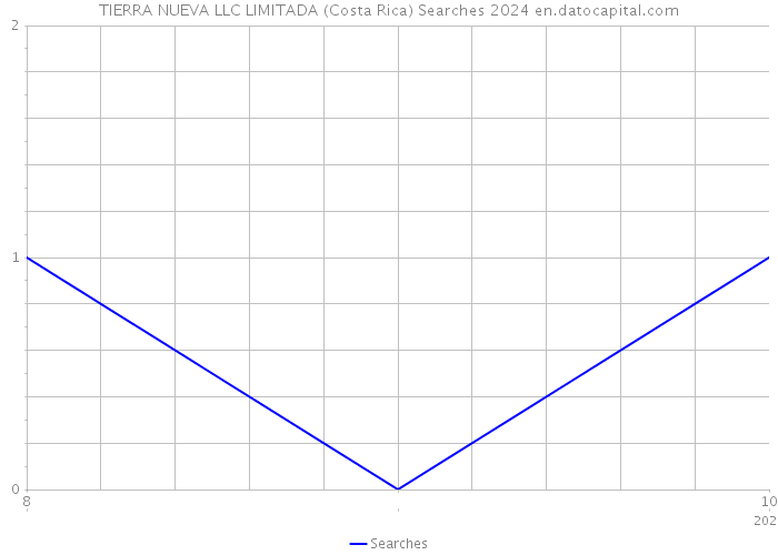 TIERRA NUEVA LLC LIMITADA (Costa Rica) Searches 2024 