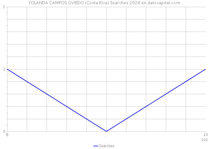 YOLANDA CAMPOS OVIEDO (Costa Rica) Searches 2024 