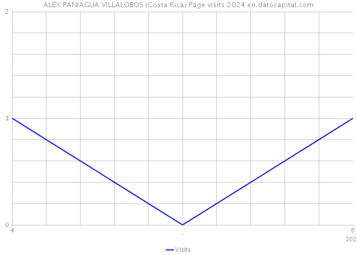ALEX PANIAGUA VILLALOBOS (Costa Rica) Page visits 2024 