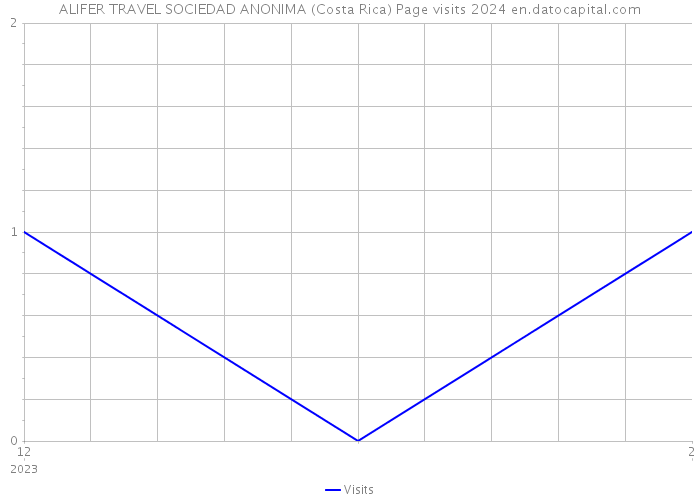 ALIFER TRAVEL SOCIEDAD ANONIMA (Costa Rica) Page visits 2024 