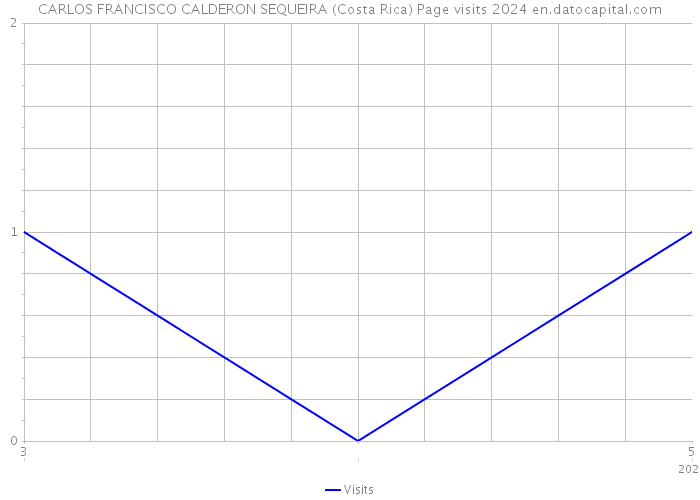 CARLOS FRANCISCO CALDERON SEQUEIRA (Costa Rica) Page visits 2024 