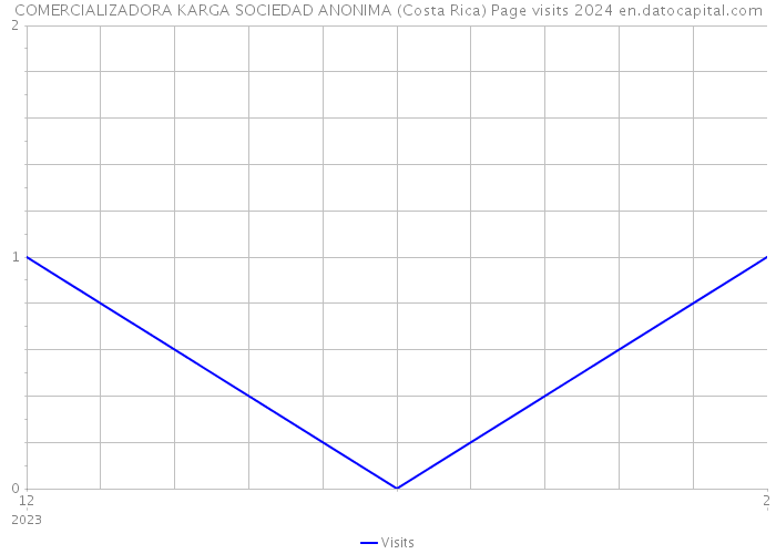 COMERCIALIZADORA KARGA SOCIEDAD ANONIMA (Costa Rica) Page visits 2024 