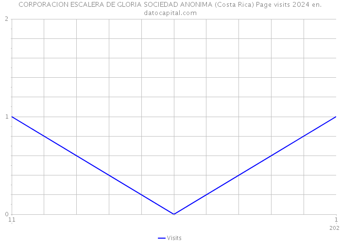 CORPORACION ESCALERA DE GLORIA SOCIEDAD ANONIMA (Costa Rica) Page visits 2024 