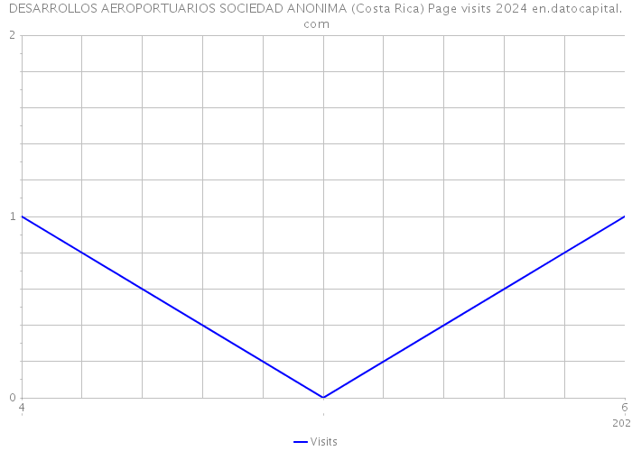 DESARROLLOS AEROPORTUARIOS SOCIEDAD ANONIMA (Costa Rica) Page visits 2024 