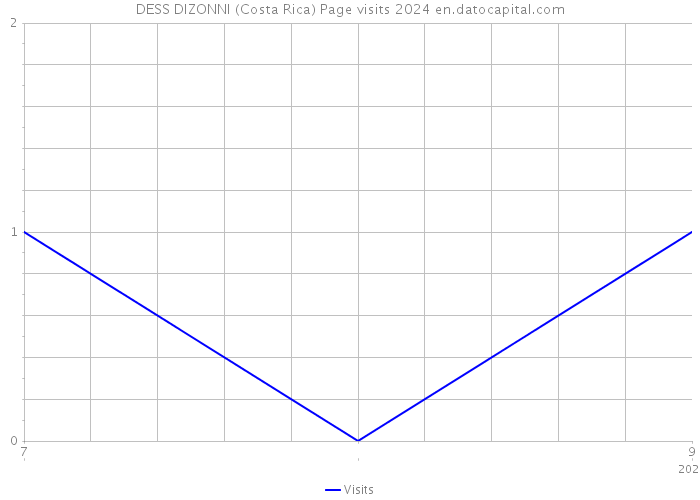 DESS DIZONNI (Costa Rica) Page visits 2024 