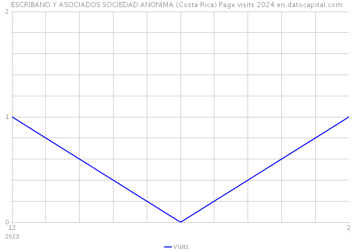 ESCRIBANO Y ASOCIADOS SOCIEDAD ANONIMA (Costa Rica) Page visits 2024 
