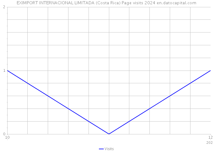 EXIMPORT INTERNACIONAL LIMITADA (Costa Rica) Page visits 2024 