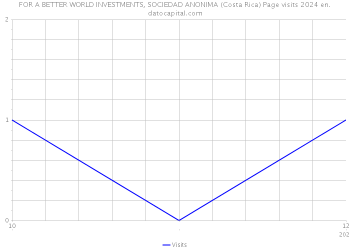 FOR A BETTER WORLD INVESTMENTS, SOCIEDAD ANONIMA (Costa Rica) Page visits 2024 