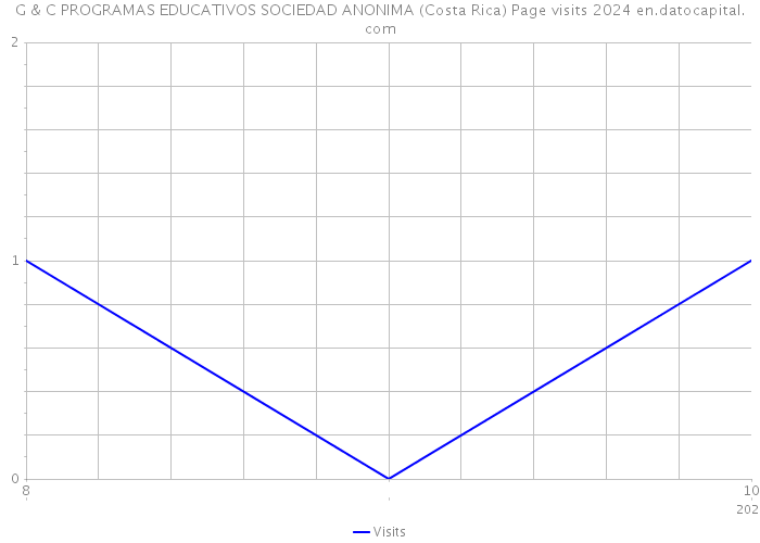 G & C PROGRAMAS EDUCATIVOS SOCIEDAD ANONIMA (Costa Rica) Page visits 2024 