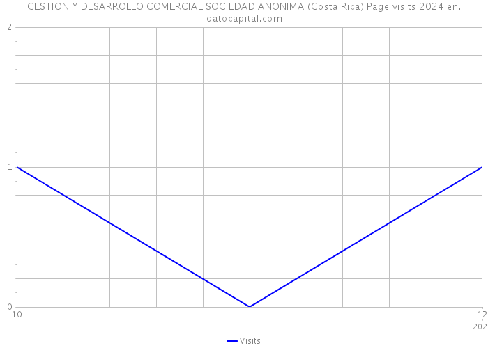 GESTION Y DESARROLLO COMERCIAL SOCIEDAD ANONIMA (Costa Rica) Page visits 2024 