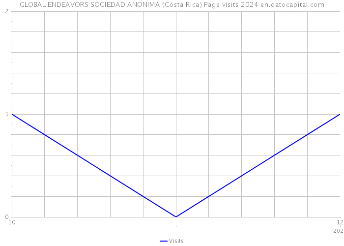 GLOBAL ENDEAVORS SOCIEDAD ANONIMA (Costa Rica) Page visits 2024 