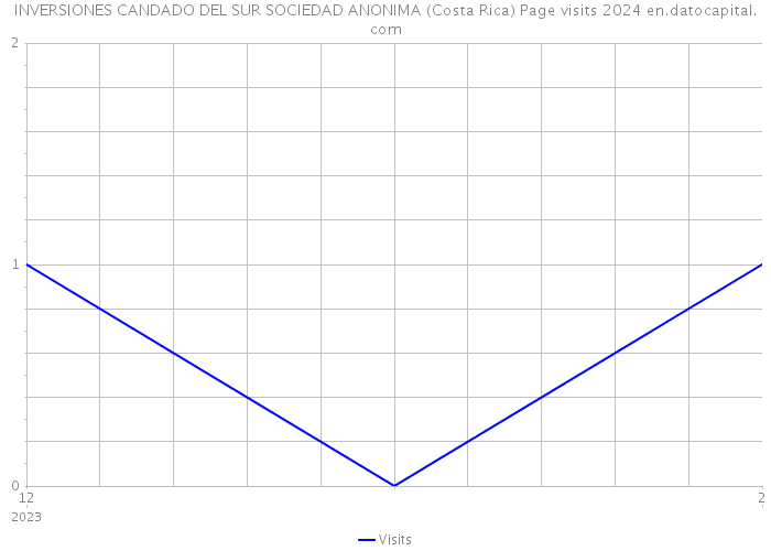 INVERSIONES CANDADO DEL SUR SOCIEDAD ANONIMA (Costa Rica) Page visits 2024 