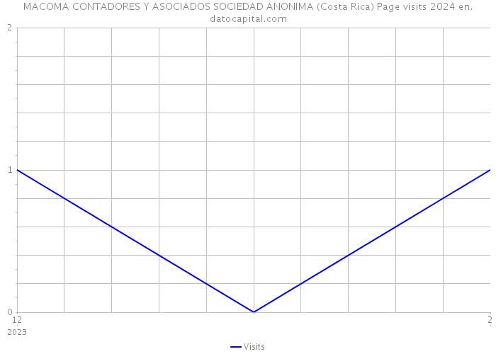 MACOMA CONTADORES Y ASOCIADOS SOCIEDAD ANONIMA (Costa Rica) Page visits 2024 
