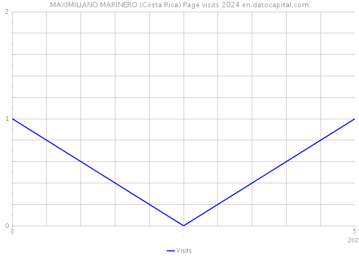 MAXIMILIANO MARINERO (Costa Rica) Page visits 2024 
