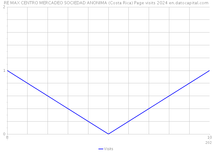 RE MAX CENTRO MERCADEO SOCIEDAD ANONIMA (Costa Rica) Page visits 2024 
