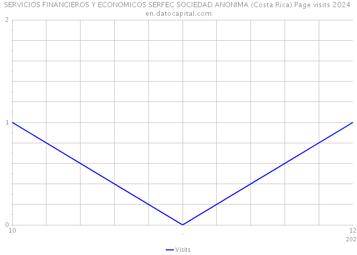 SERVICIOS FINANCIEROS Y ECONOMICOS SERFEC SOCIEDAD ANONIMA (Costa Rica) Page visits 2024 