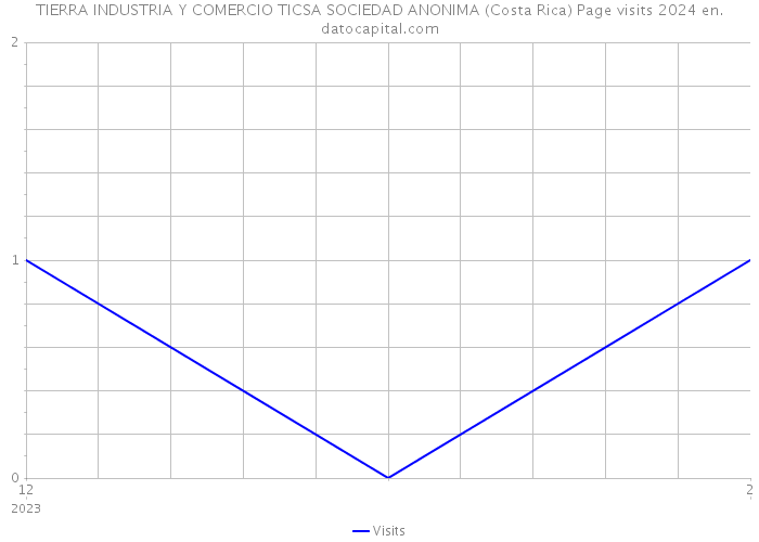 TIERRA INDUSTRIA Y COMERCIO TICSA SOCIEDAD ANONIMA (Costa Rica) Page visits 2024 