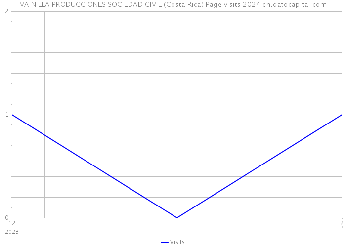 VAINILLA PRODUCCIONES SOCIEDAD CIVIL (Costa Rica) Page visits 2024 
